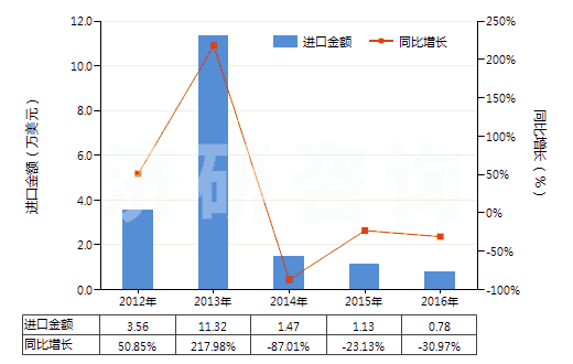 2012-2016年中國(guó)人造纖維短纖紗線（供零售用）(HS55113000)進(jìn)口總額及增速統(tǒng)計(jì)